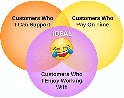 Ideal Customer Ven Diagram - Funny